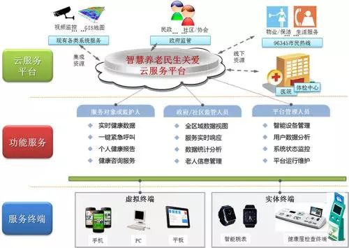 足不出戶個性化定制，未來養(yǎng)老服務(wù)邁向“搶單時代”