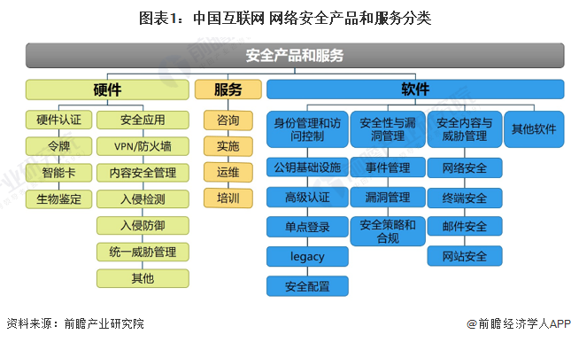 2022年中國互聯網+信息安全產品市場發展現狀分析 領先廠商市占率差距較小